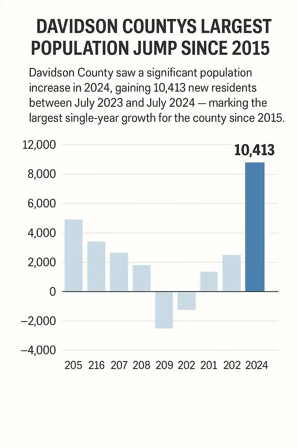 Prodigy Sewer and Drain highlights Davidson County’s biggest yearly population growth of 10,413 residents in 2024.